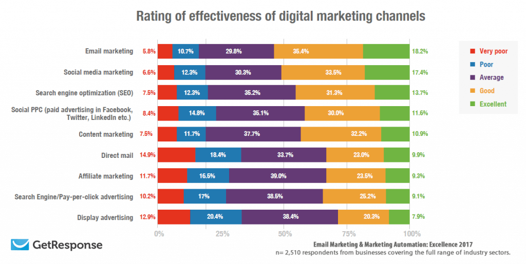 canali di marketing digitale