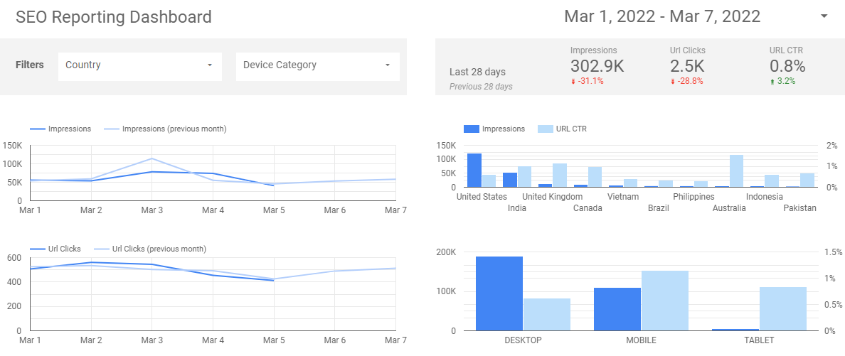 SEO-Berichterstattungs-Dashboard Google Data Studio
